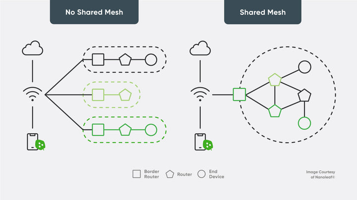 A Shared Mesh: The Promise Of Thread and Why It May be the Key to Unlocking a Better Smart Home
